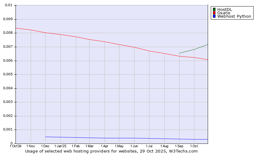 Historical trends in the usage of HostDL vs. Oxatis vs. Webhost Python