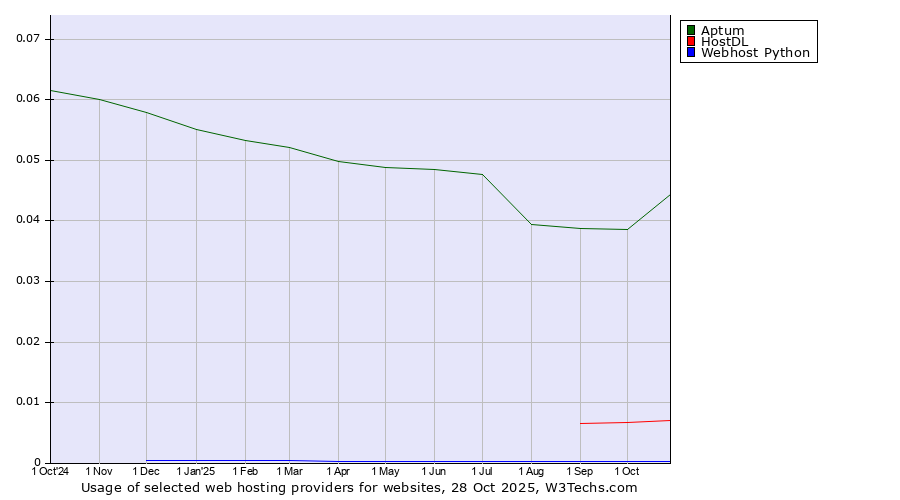 Historical trends in the usage of Aptum vs. HostDL vs. Webhost Python