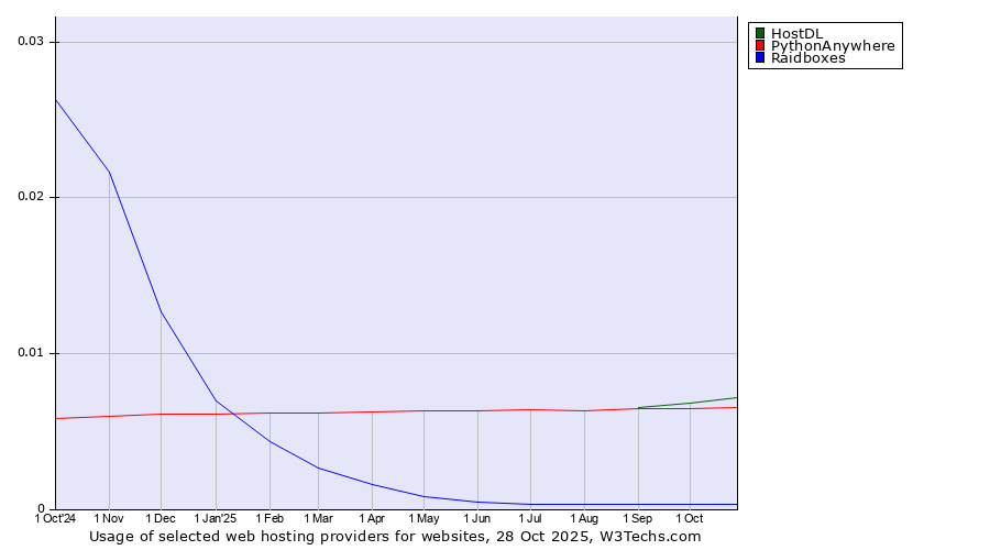 Historical trends in the usage of HostDL vs. PythonAnywhere vs. Raidboxes