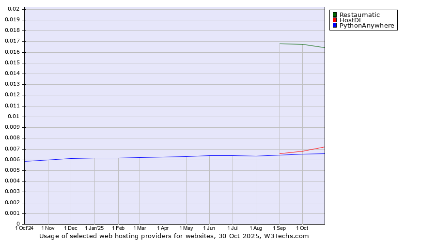 Historical trends in the usage of Restaumatic vs. HostDL vs. PythonAnywhere