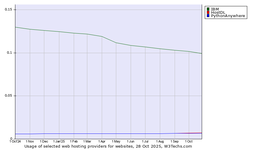 Historical trends in the usage of IBM vs. HostDL vs. PythonAnywhere