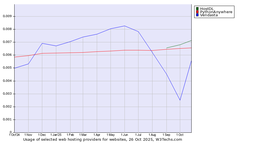 Historical trends in the usage of HostDL vs. PythonAnywhere vs. Vendasta
