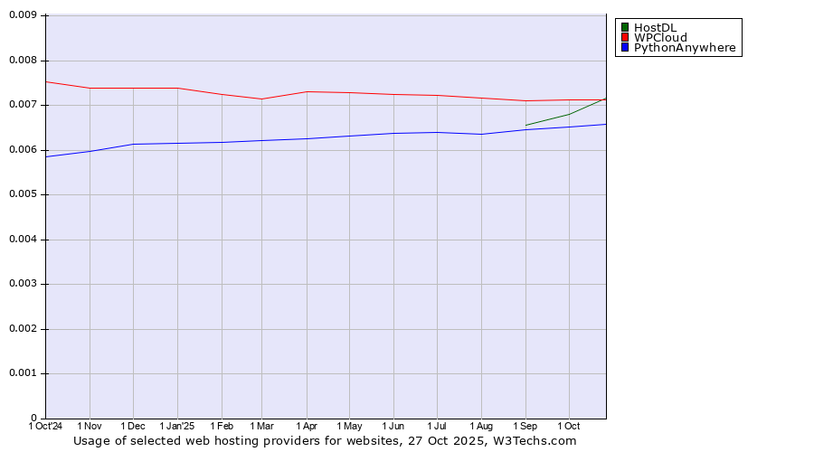 Historical trends in the usage of WPCloud vs. HostDL vs. PythonAnywhere