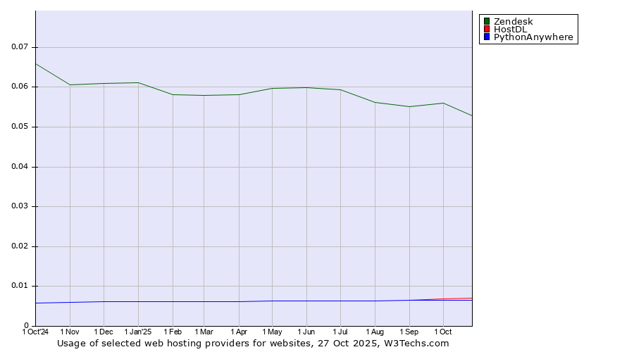 Historical trends in the usage of Zendesk vs. HostDL vs. PythonAnywhere