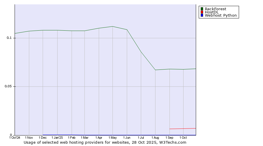 Historical trends in the usage of RackForest vs. HostDL vs. Webhost Python