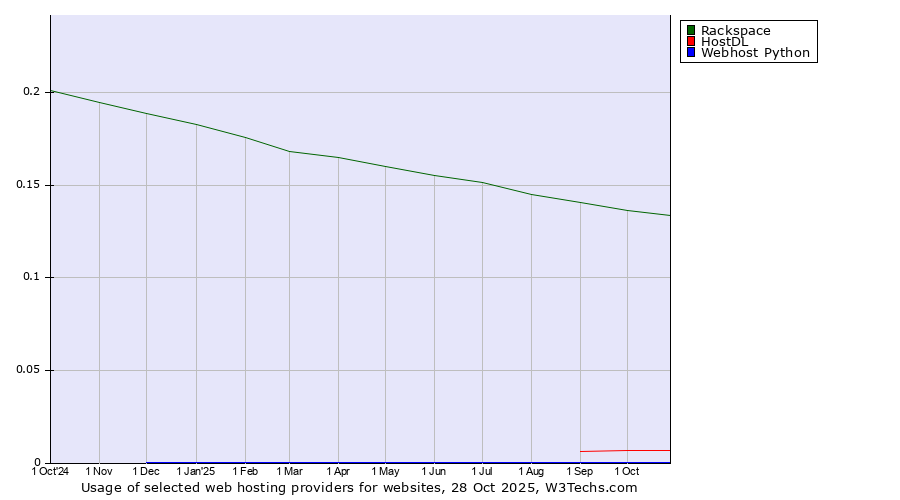 Historical trends in the usage of Rackspace vs. HostDL vs. Webhost Python