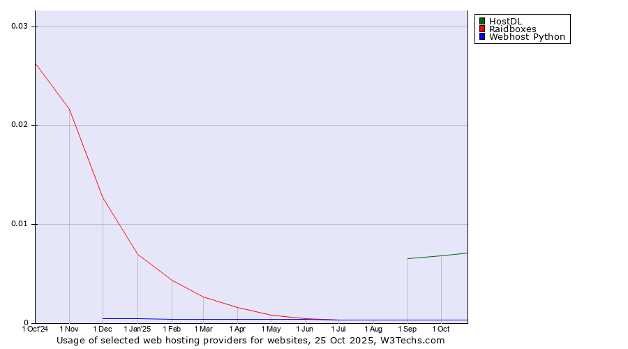 Historical trends in the usage of HostDL vs. Raidboxes vs. Webhost Python
