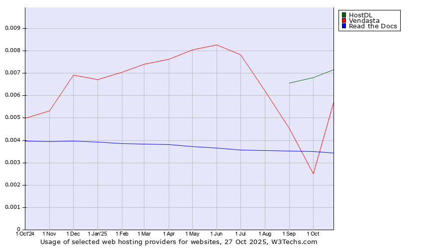 Historical trends in the usage of HostDL vs. Vendasta vs. Read the Docs