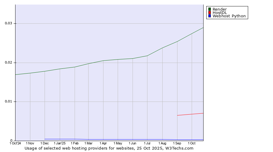 Historical trends in the usage of Render vs. HostDL vs. Webhost Python