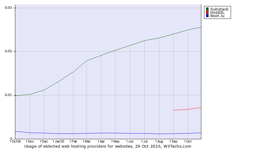 Historical trends in the usage of Substack vs. HostDL vs. Root.lu