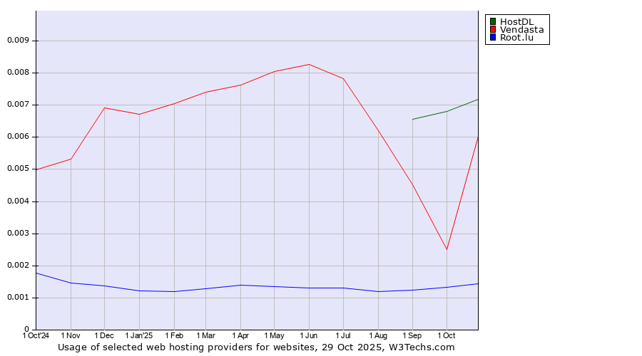 Historical trends in the usage of HostDL vs. Vendasta vs. Root.lu