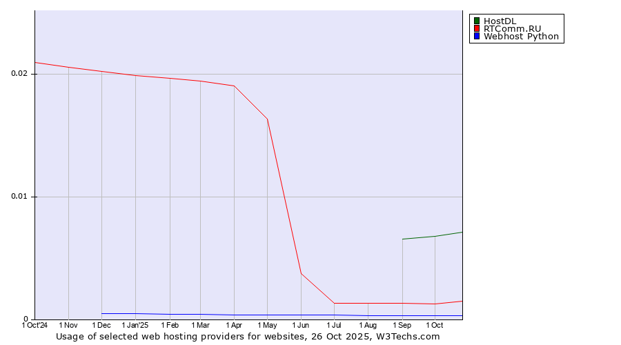 Historical trends in the usage of HostDL vs. RTComm.RU vs. Webhost Python
