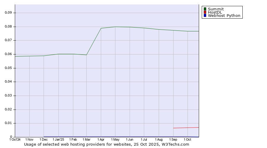 Historical trends in the usage of Summit vs. HostDL vs. Webhost Python