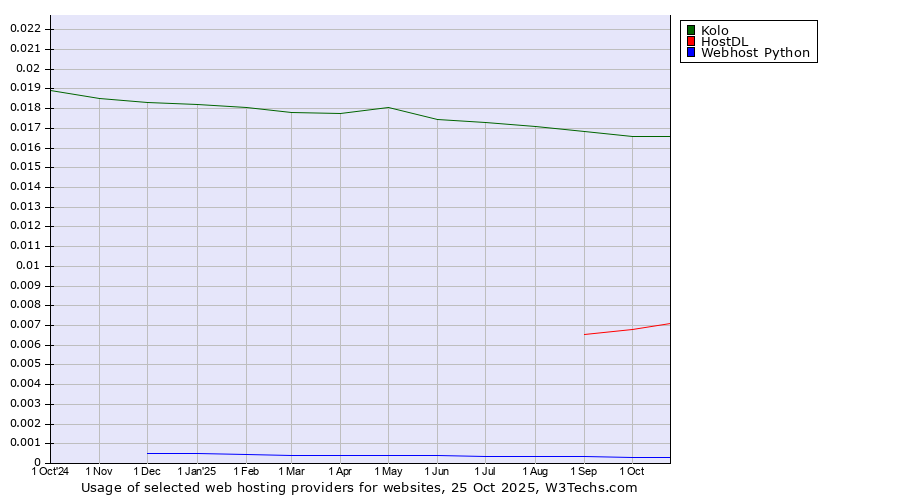 Historical trends in the usage of Kolo vs. HostDL vs. Webhost Python