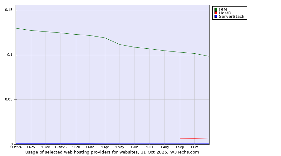 Historical trends in the usage of IBM vs. HostDL vs. ServerStack
