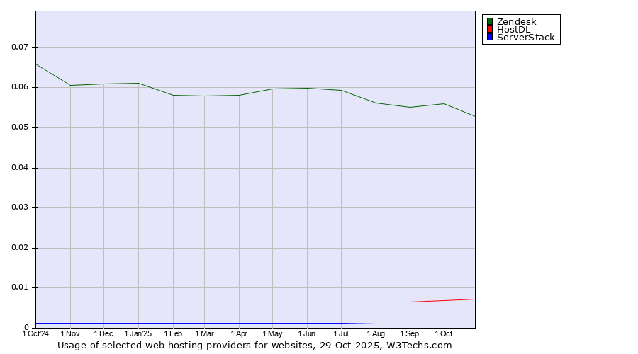 Historical trends in the usage of Zendesk vs. HostDL vs. ServerStack