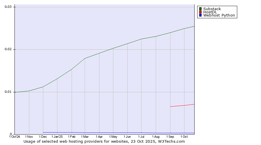 Historical trends in the usage of Substack vs. HostDL vs. Webhost Python