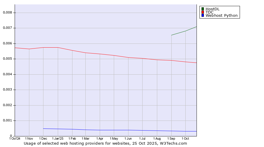 Historical trends in the usage of HostDL vs. TDC vs. Webhost Python