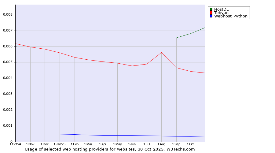 Historical trends in the usage of HostDL vs. Tebyan vs. Webhost Python