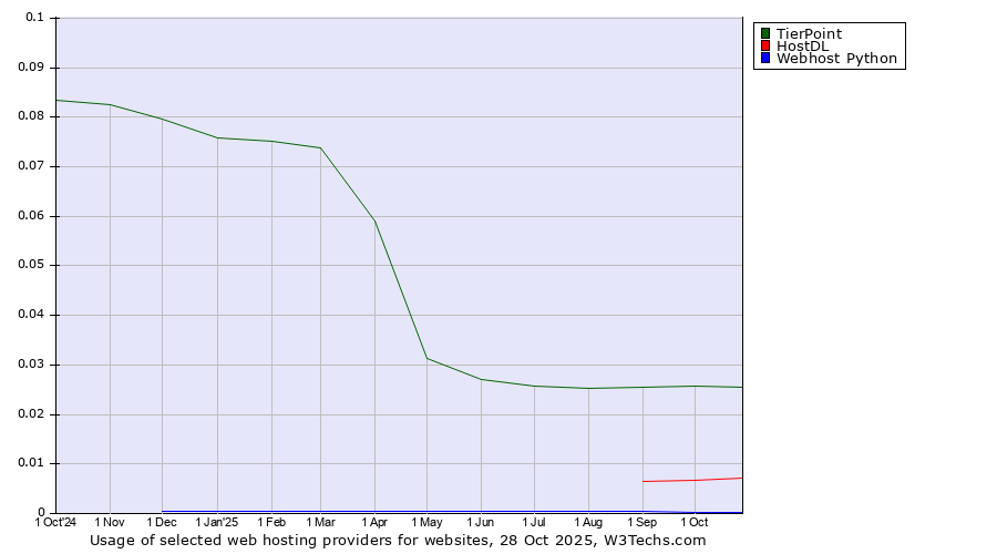 Historical trends in the usage of TierPoint vs. HostDL vs. Webhost Python