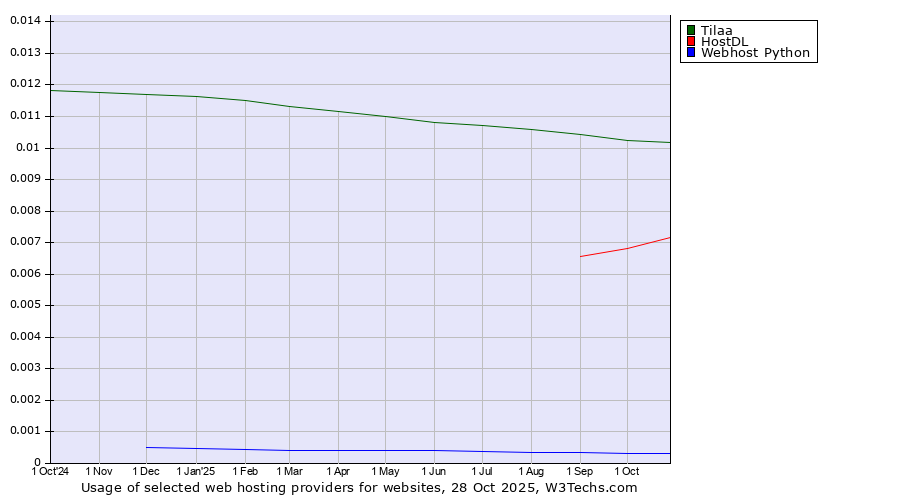Historical trends in the usage of Tilaa vs. HostDL vs. Webhost Python