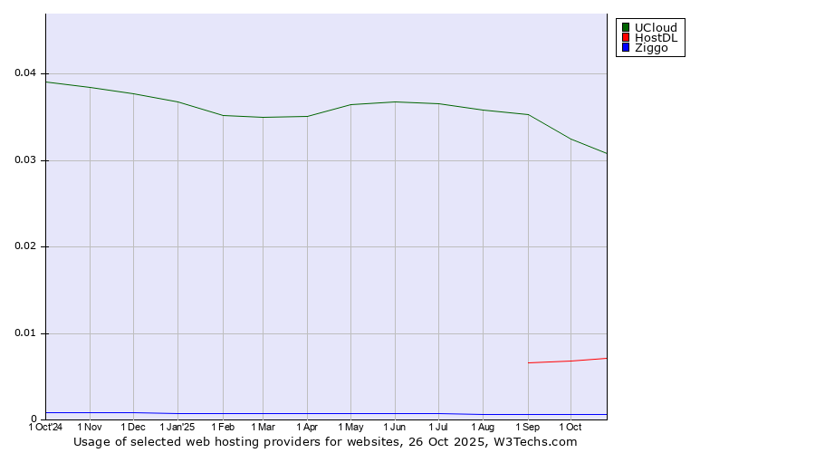 Historical trends in the usage of UCloud vs. HostDL vs. Ziggo