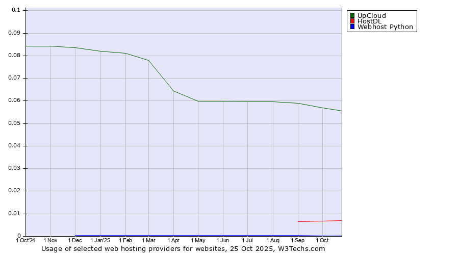 Historical trends in the usage of UpCloud vs. HostDL vs. Webhost Python