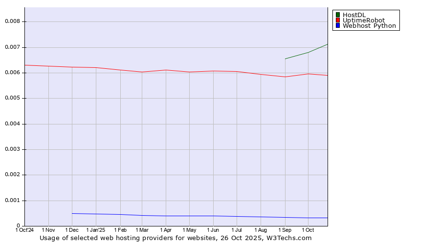 Historical trends in the usage of HostDL vs. UptimeRobot vs. Webhost Python