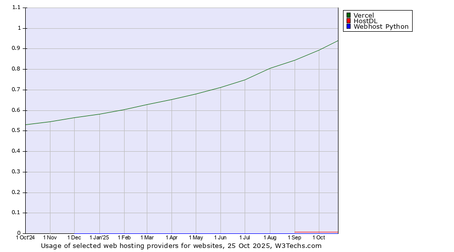 Historical trends in the usage of Vercel vs. HostDL vs. Webhost Python