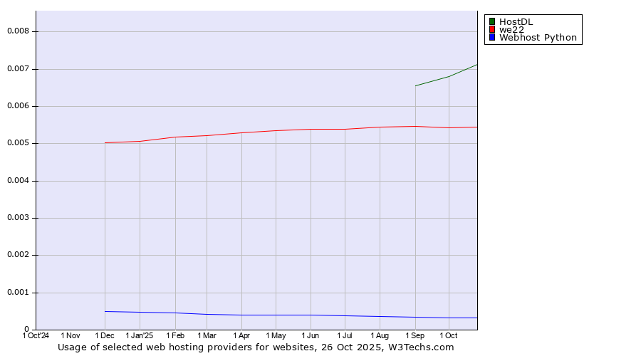 Historical trends in the usage of HostDL vs. we22 vs. Webhost Python