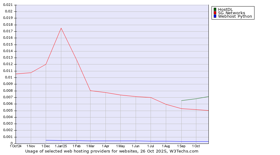 Historical trends in the usage of HostDL vs. 5G Networks vs. Webhost Python