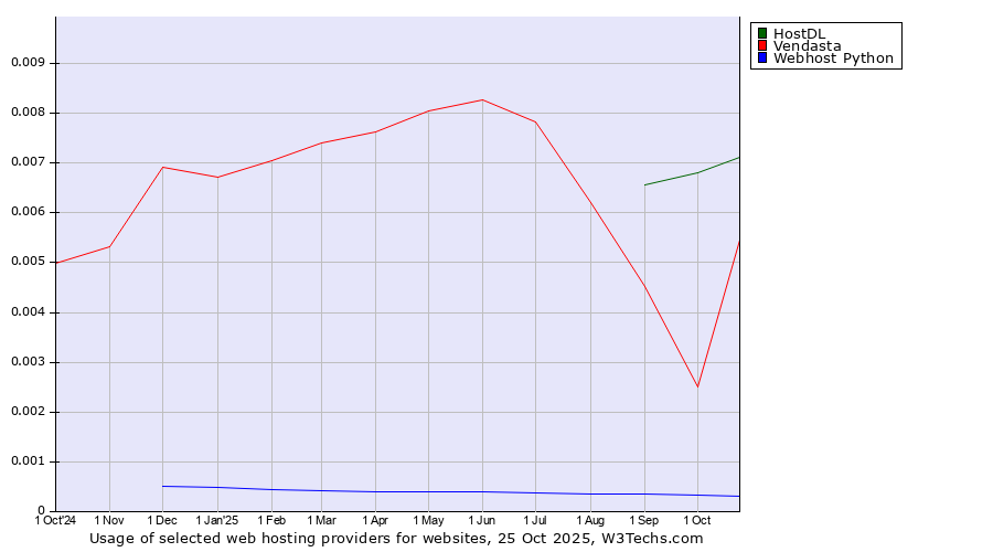 Historical trends in the usage of HostDL vs. Vendasta vs. Webhost Python