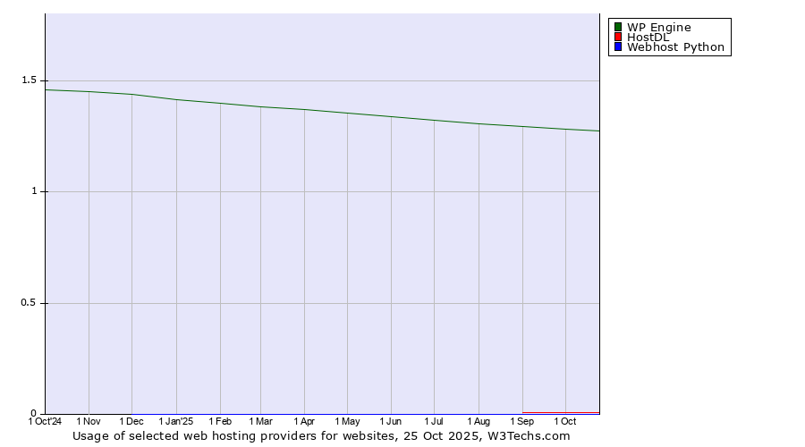 Historical trends in the usage of WP Engine vs. HostDL vs. Webhost Python