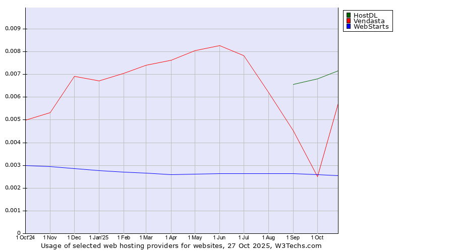 Historical trends in the usage of HostDL vs. Vendasta vs. WebStarts