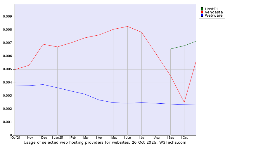 Historical trends in the usage of HostDL vs. Vendasta vs. Webware