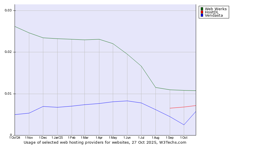 Historical trends in the usage of Web Werks vs. HostDL vs. Vendasta
