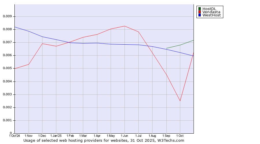 Historical trends in the usage of HostDL vs. WestHost vs. Vendasta
