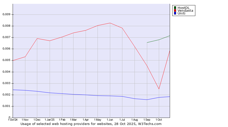 Historical trends in the usage of HostDL vs. Vendasta vs. Uniti