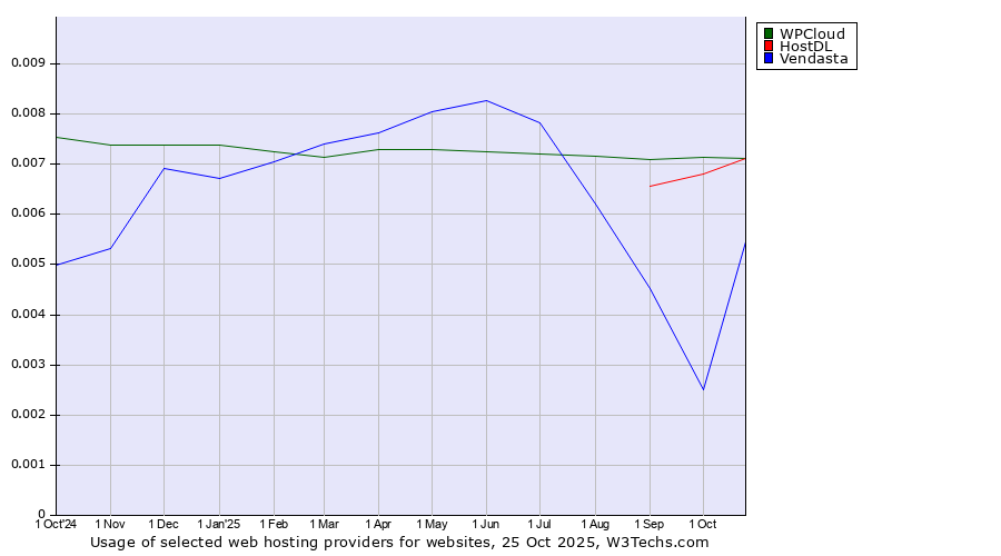 Historical trends in the usage of WPCloud vs. HostDL vs. Vendasta