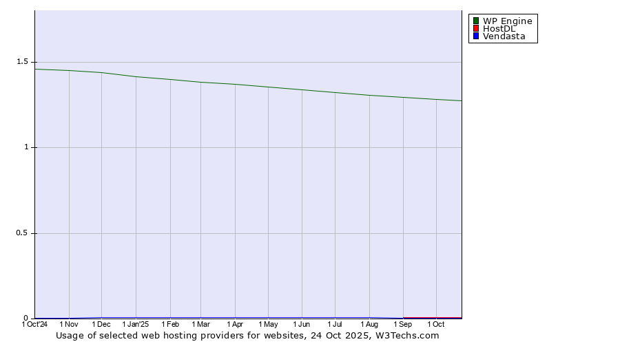 Historical trends in the usage of WP Engine vs. HostDL vs. Vendasta