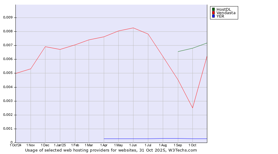 Historical trends in the usage of HostDL vs. Vendasta vs. YER