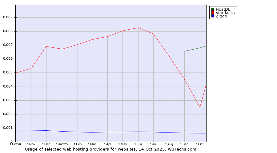 Historical trends in the usage of HostDL vs. Vendasta vs. Ziggo
