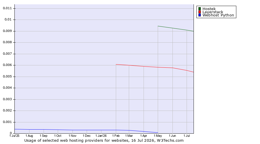 Historical trends in the usage of Hostek vs. Layerstack vs. Webhost Python