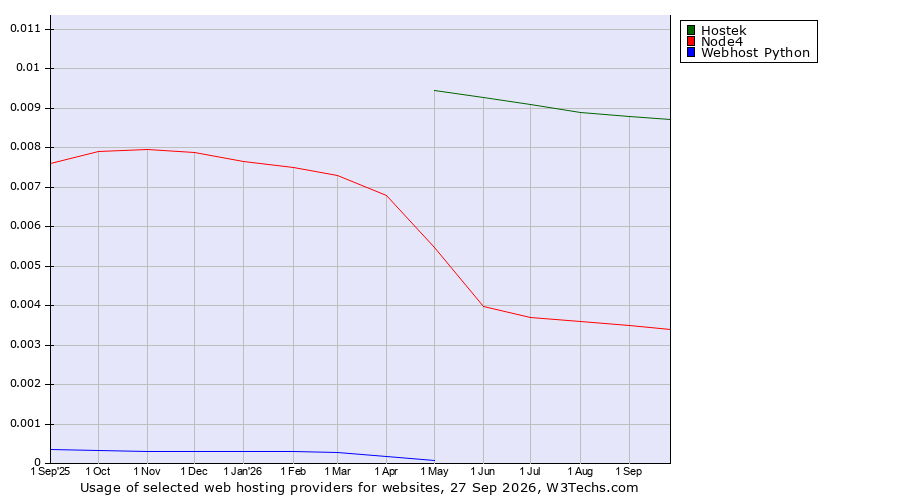 Historical trends in the usage of Hostek vs. Node4 vs. Webhost Python