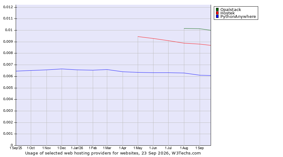Historical trends in the usage of Opalstack vs. Hostek vs. PythonAnywhere