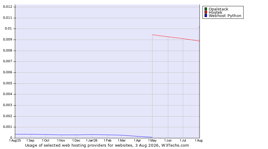 Historical trends in the usage of Opalstack vs. Hostek vs. Webhost Python