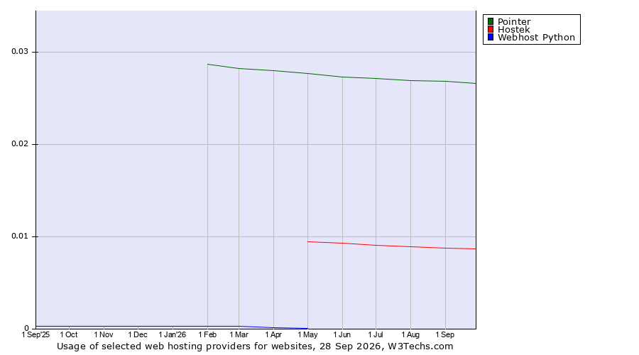 Historical trends in the usage of Pointer vs. Hostek vs. Webhost Python