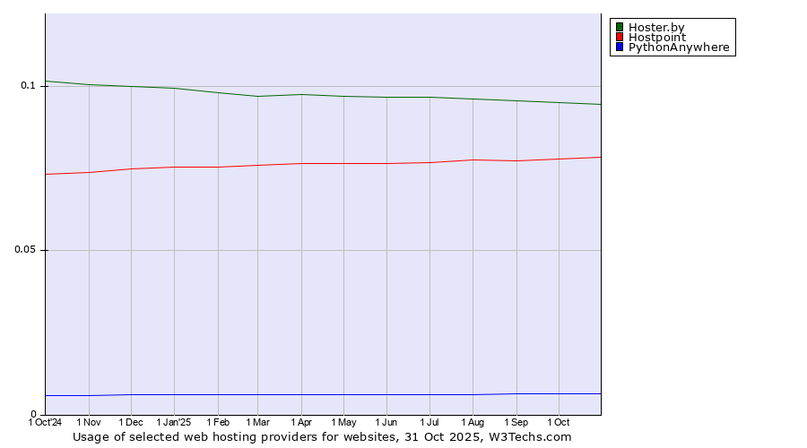 Historical trends in the usage of Hoster.by vs. Hostpoint vs. PythonAnywhere
