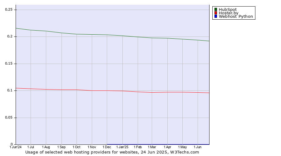 Historical trends in the usage of HubSpot vs. Hoster.by vs. Webhost Python