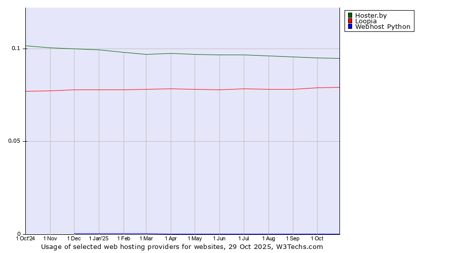 Historical trends in the usage of Hoster.by vs. Loopia vs. Webhost Python